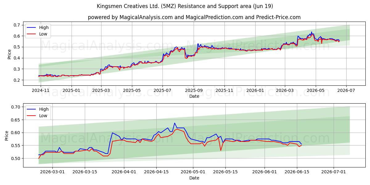  Kingsmen Creatives Ltd. (5MZ) Support and Resistance area (11 Jun) 