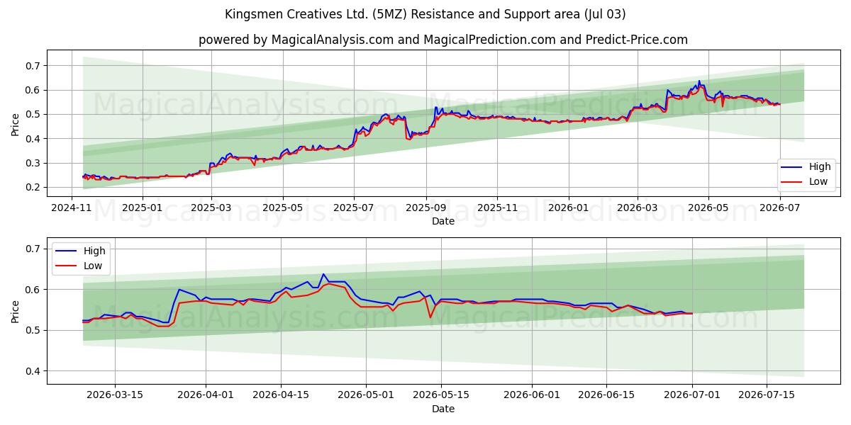  Kingsmen Creatives Ltd. (5MZ) Support and Resistance area (02 Jul) 