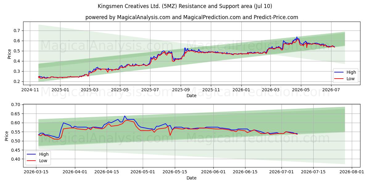  Kingsmen Creatives Ltd. (5MZ) Support and Resistance area (09 Jul) 