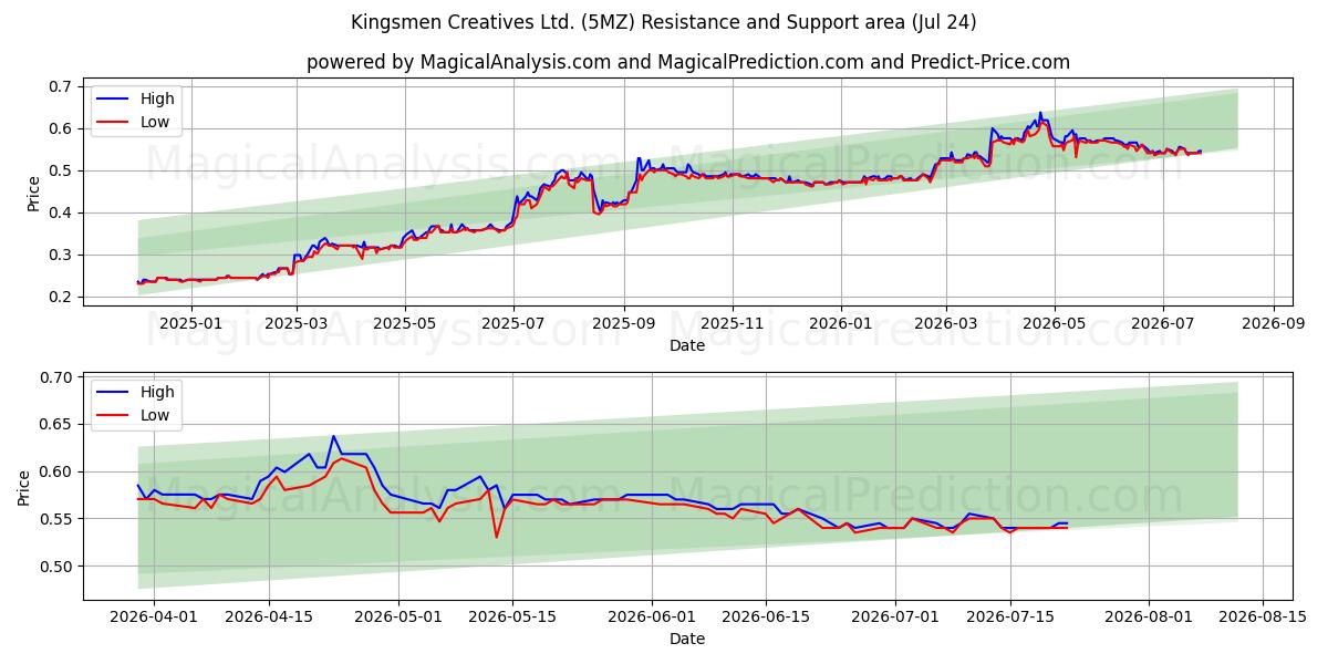  Kingsmen Creatives Ltd. (5MZ) Support and Resistance area (23 Jul) 