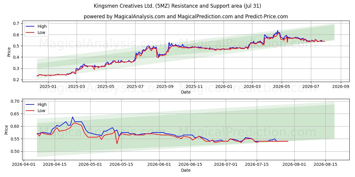  Kingsmen Creatives Ltd. (5MZ) Support and Resistance area (30 Jul) 