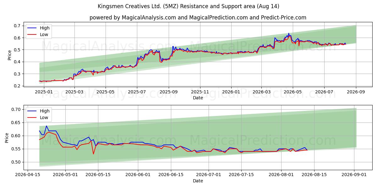  Kingsmen Creatives Ltd. (5MZ) Support and Resistance area (13 Aug) 
