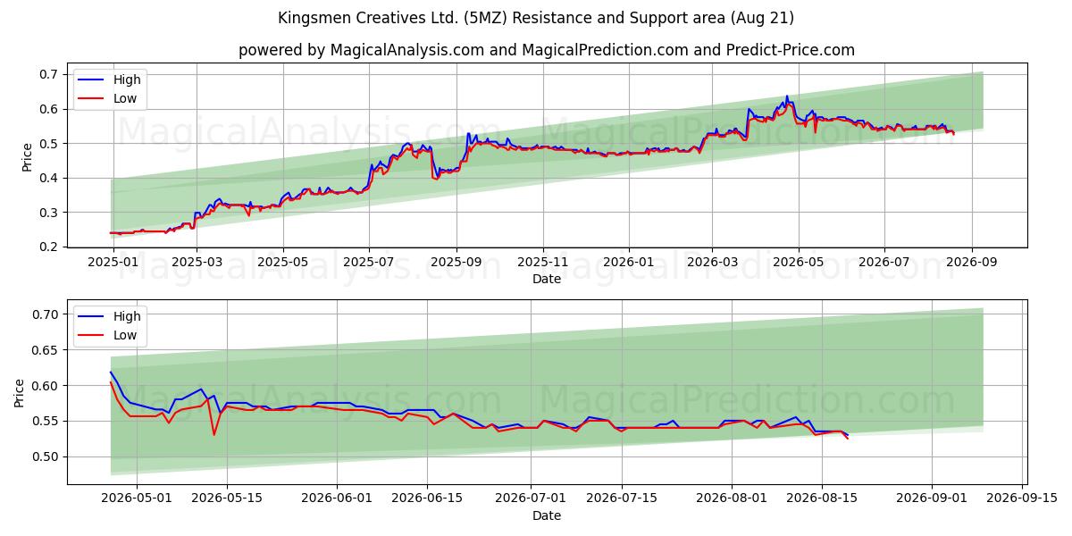  Kingsmen Creatives Ltd. (5MZ) Support and Resistance area (20 Aug) 