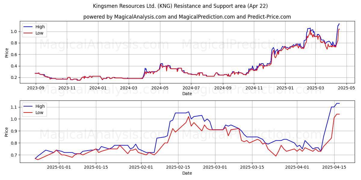  Kingsmen Resources Ltd. (KNG) Support and Resistance area (22 Apr) 