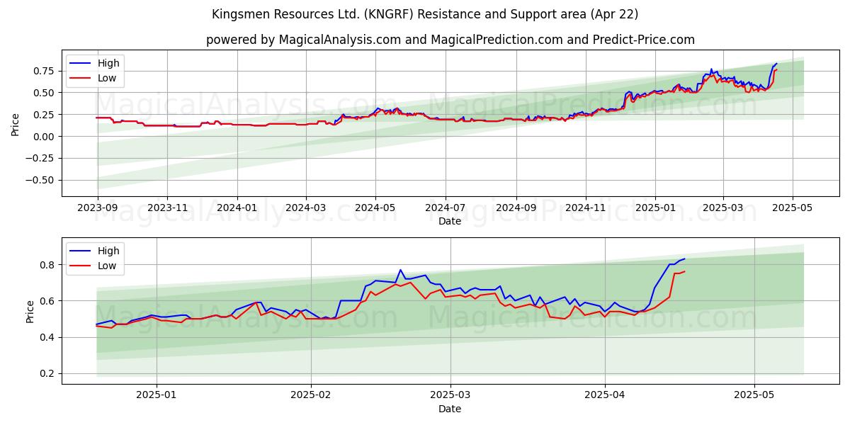  Kingsmen Resources Ltd. (KNGRF) Support and Resistance area (22 Apr) 