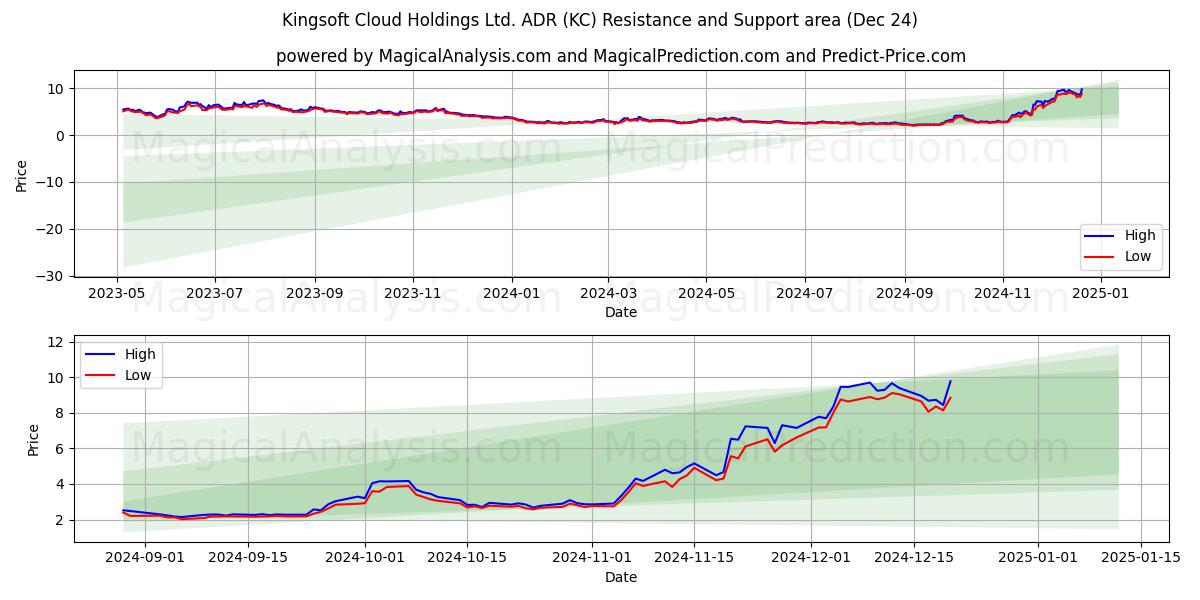  Kingsoft Cloud Holdings Ltd. ADR (KC) Support and Resistance area (24 Dec) 