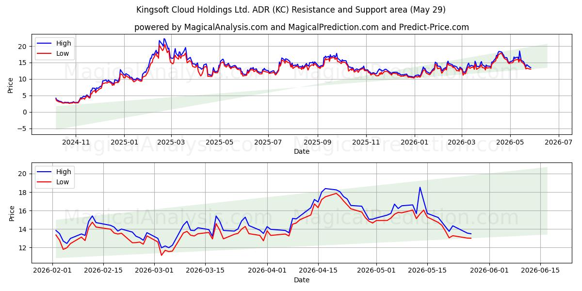  Kingsoft Cloud Holdings Ltd. ADR (KC) Support and Resistance area (28 May) 