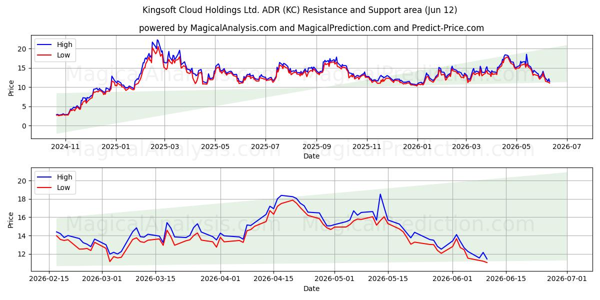  Kingsoft Cloud Holdings Ltd. ADR (KC) Support and Resistance area (11 Jun) 