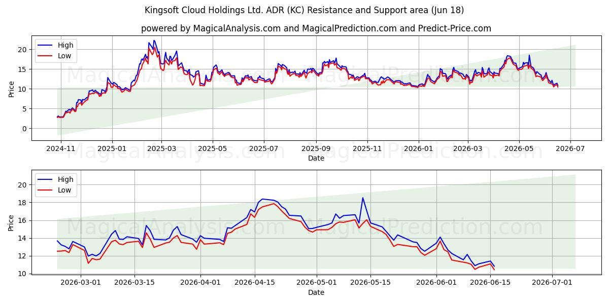  Kingsoft Cloud Holdings Ltd. ADR (KC) Support and Resistance area (17 Jun) 