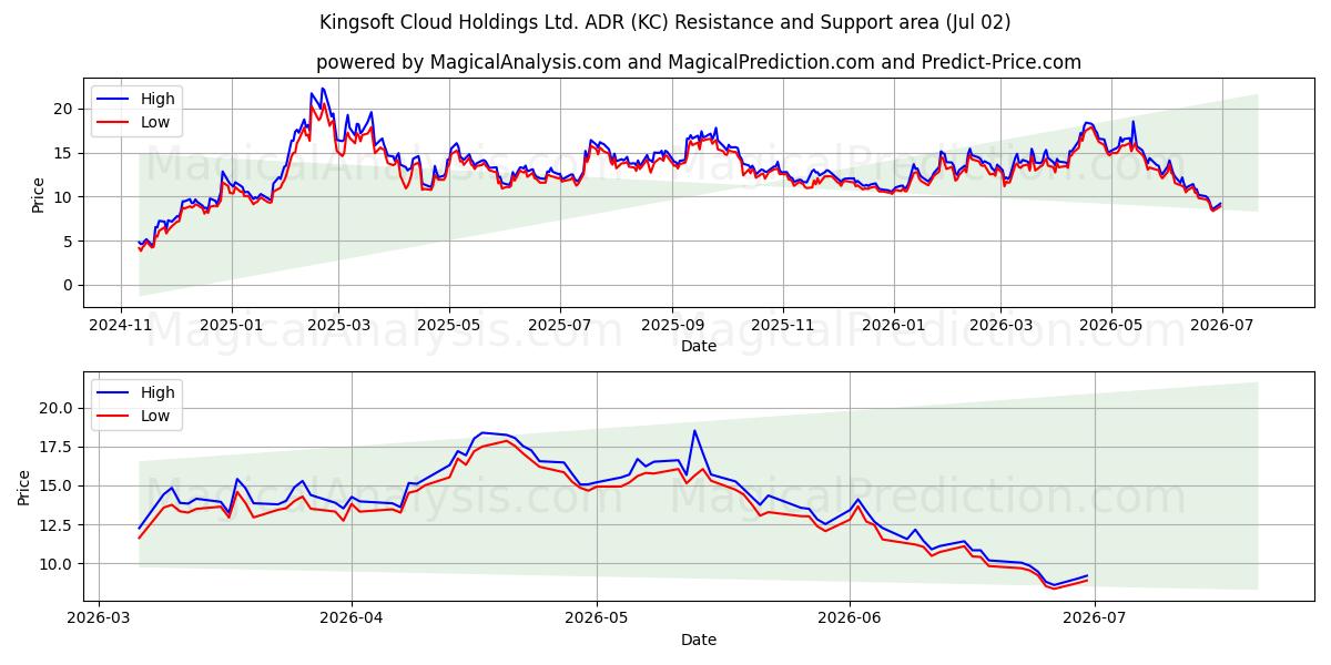  Kingsoft Cloud Holdings Ltd. ADR (KC) Support and Resistance area (01 Jul) 