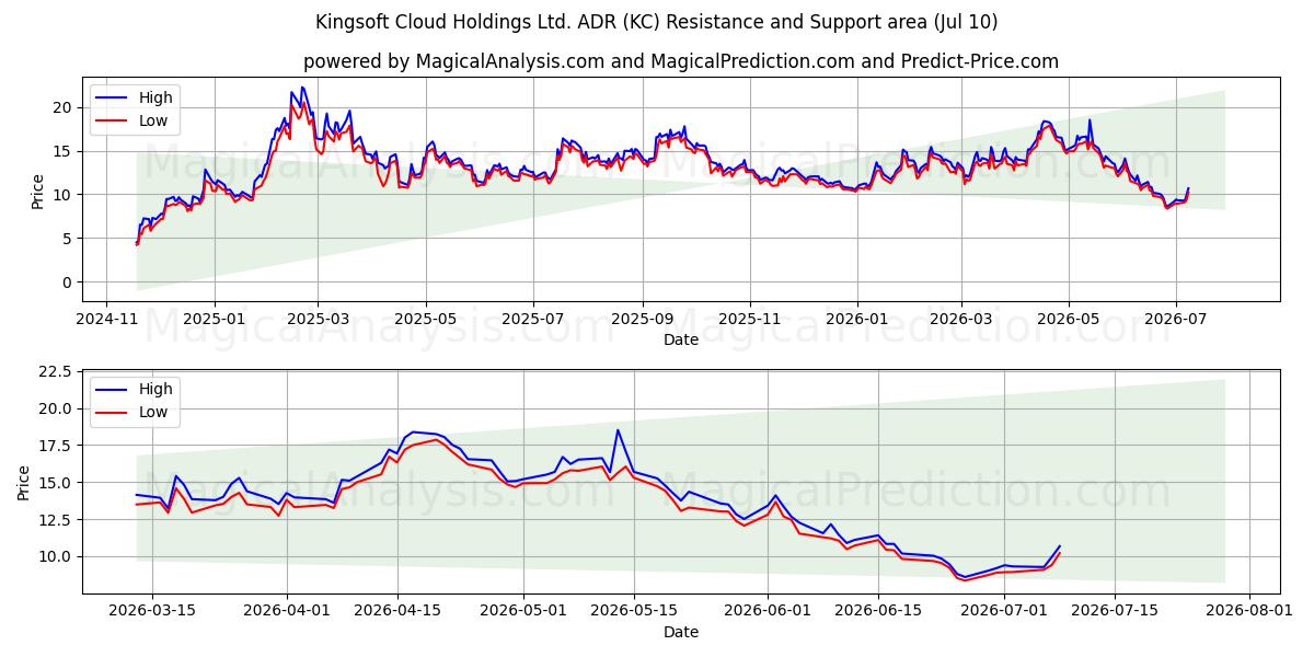  Kingsoft Cloud Holdings Ltd. ADR (KC) Support and Resistance area (09 Jul) 