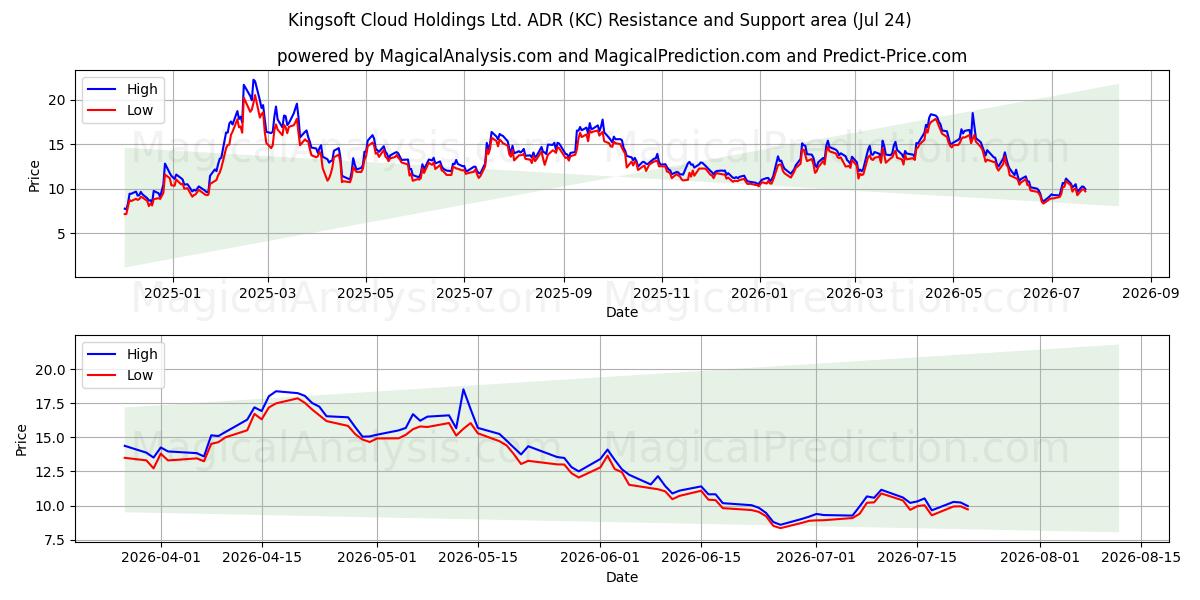  Kingsoft Cloud Holdings Ltd. ADR (KC) Support and Resistance area (23 Jul) 