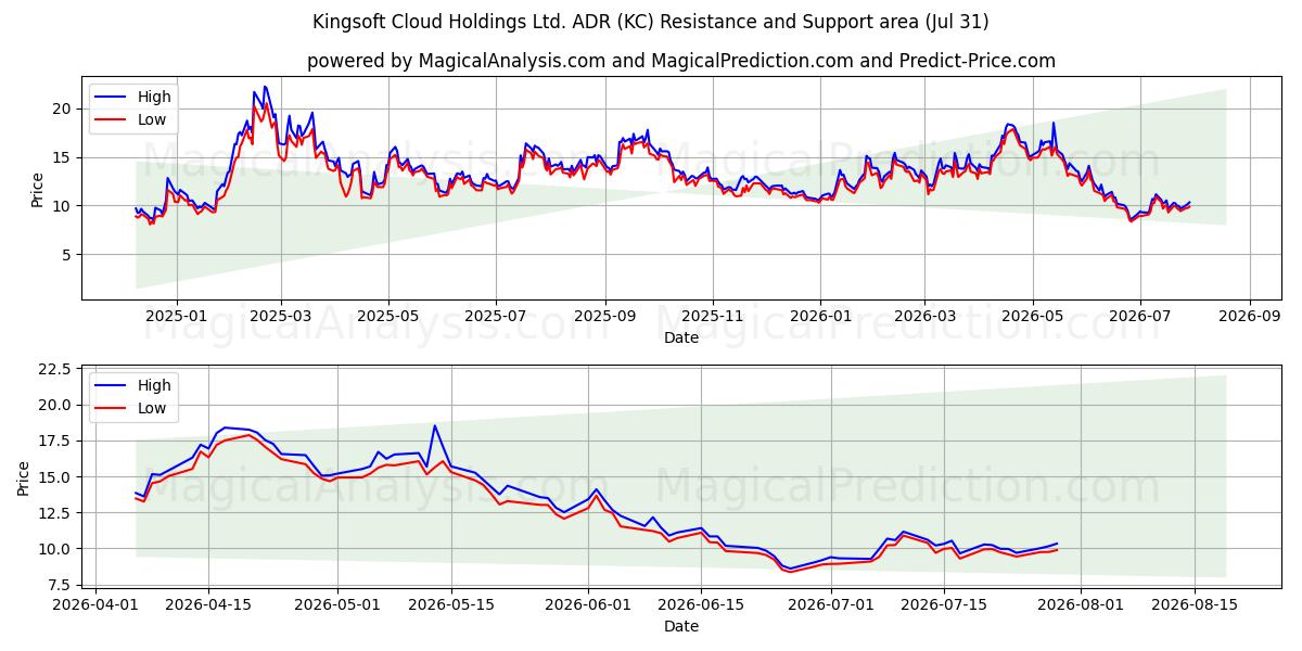  Kingsoft Cloud Holdings Ltd. ADR (KC) Support and Resistance area (30 Jul) 