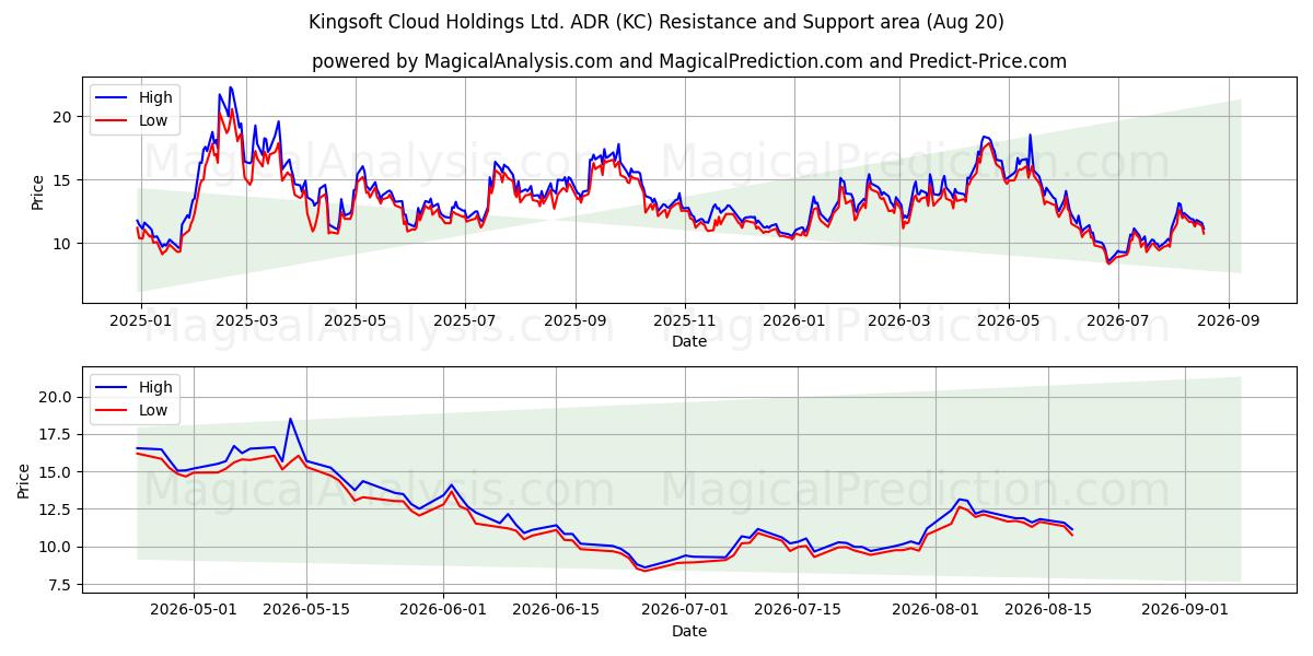  Kingsoft Cloud Holdings Ltd. ADR (KC) Support and Resistance area (18 Aug) 