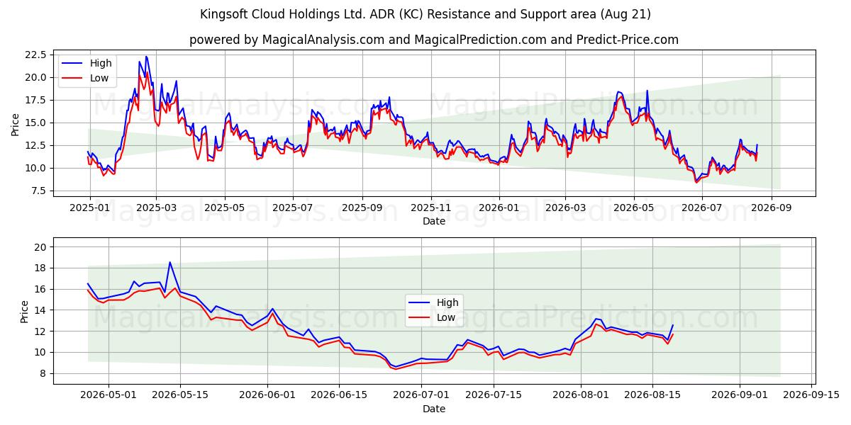  Kingsoft Cloud Holdings Ltd. ADR (KC) Support and Resistance area (20 Aug) 