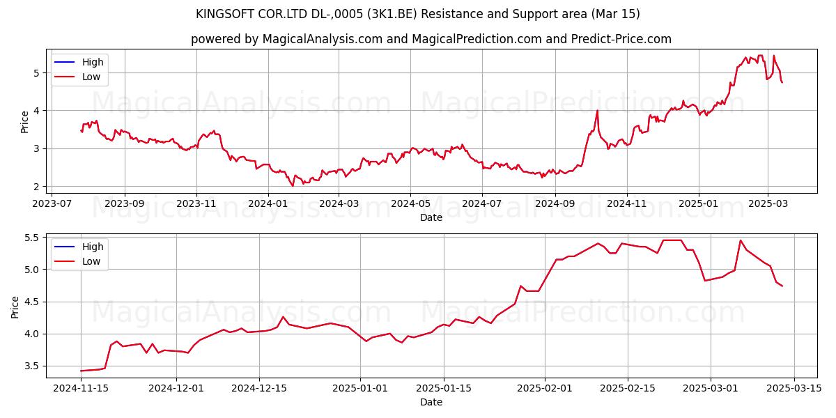  KINGSOFT COR.LTD DL-,0005 (3K1.BE) Support and Resistance area (15 Mar) 