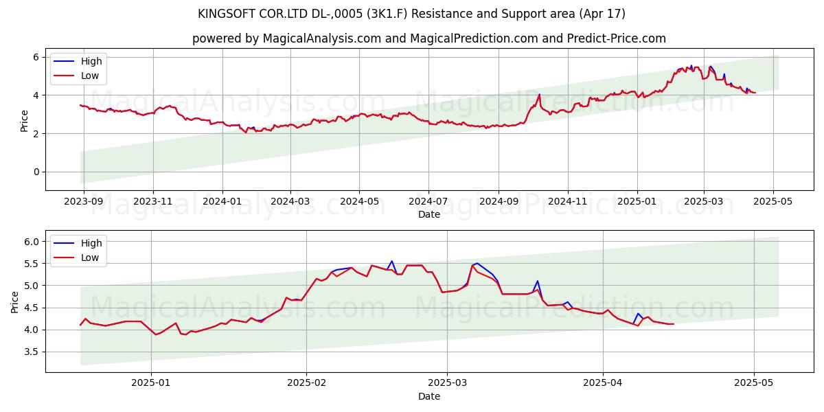  KINGSOFT COR.LTD DL-,0005 (3K1.F) Support and Resistance area (17 Apr) 