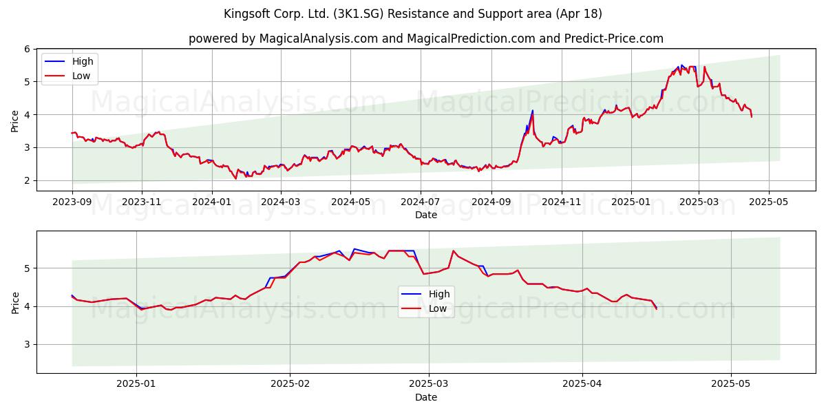  Kingsoft Corp. Ltd. (3K1.SG) Support and Resistance area (18 Apr) 