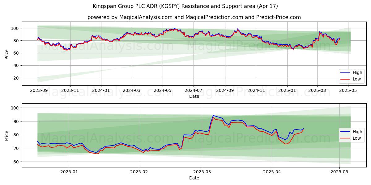  Kingspan Group PLC ADR (KGSPY) Support and Resistance area (17 Apr) 