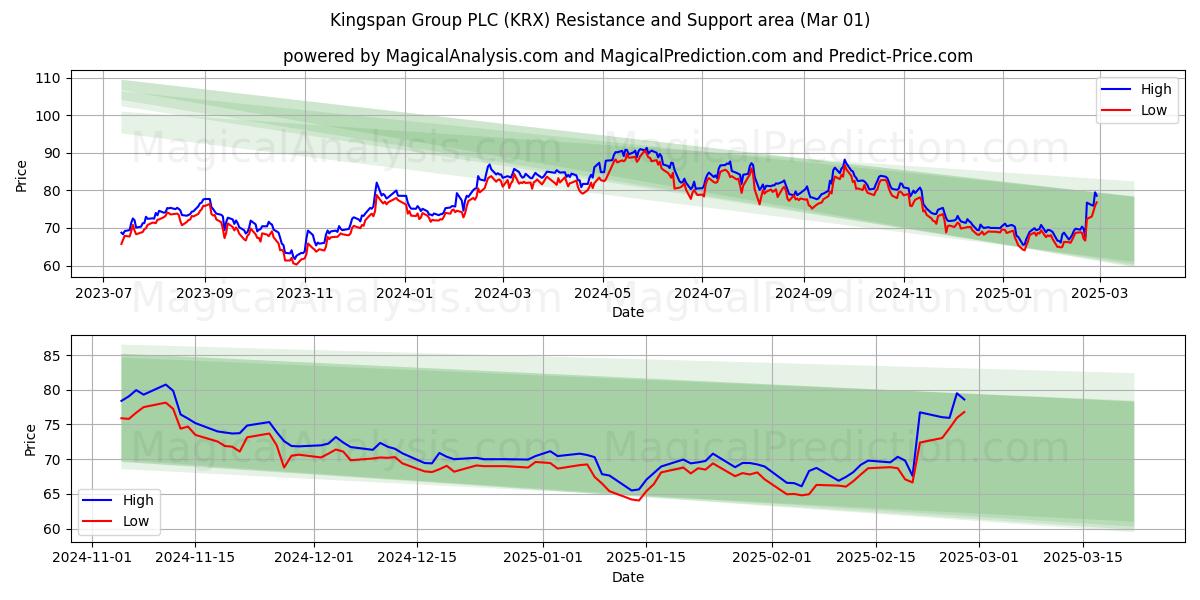  Kingspan Group PLC (KRX) Support and Resistance area (01 Mar) 