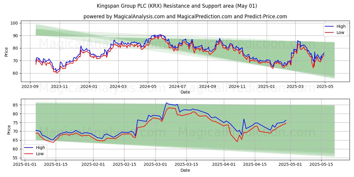 Kingspan Group PLC (KRX) Support and Resistance area (01 May) Kingspan Group PLC (KRX) Support and Resistance area (01 May)