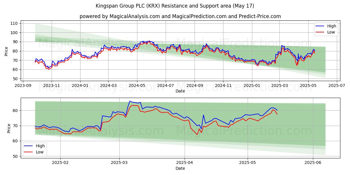  Kingspan Group PLC (KRX) Support and Resistance area (17 May) 