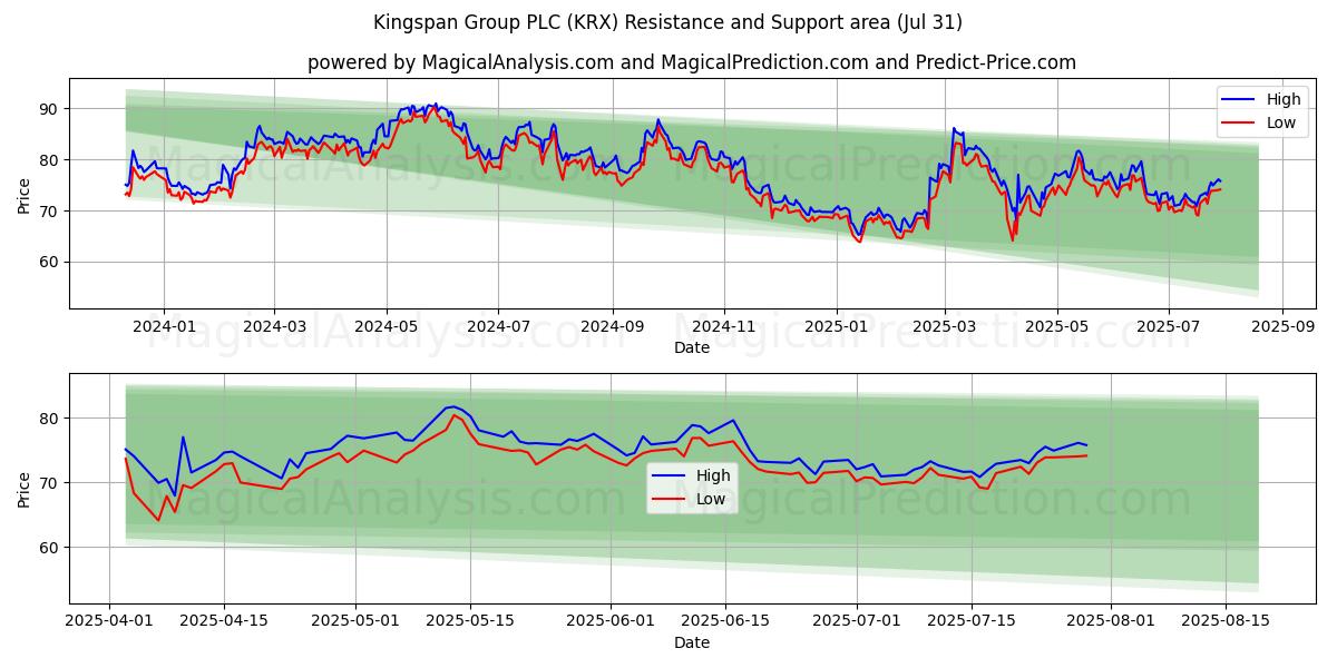  Kingspan Group PLC (KRX) Support and Resistance area (29 Jul) 