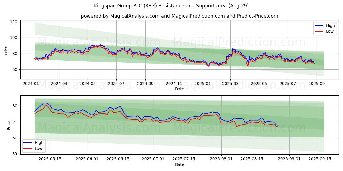  Kingspan Group PLC (KRX) Support and Resistance area (28 Aug) 