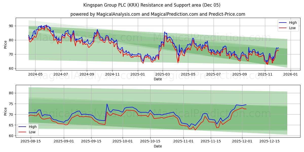  Kingspan Group PLC (KRX) Support and Resistance area (04 Dec) 