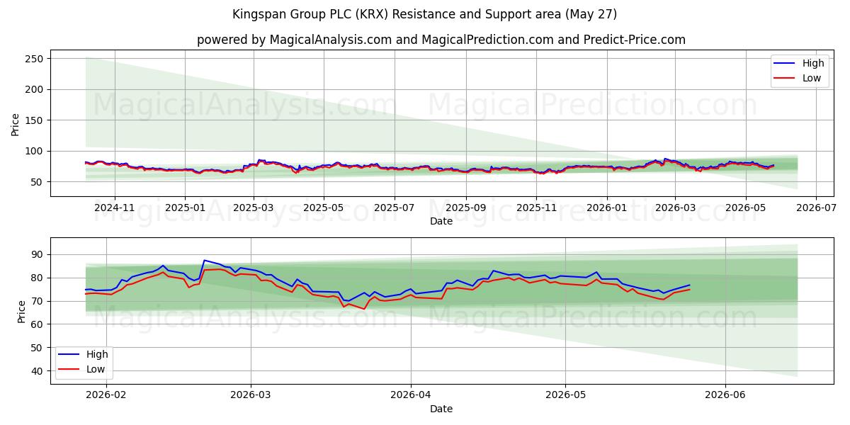 Kingspan Group PLC (KRX) Support and Resistance area (26 May) 