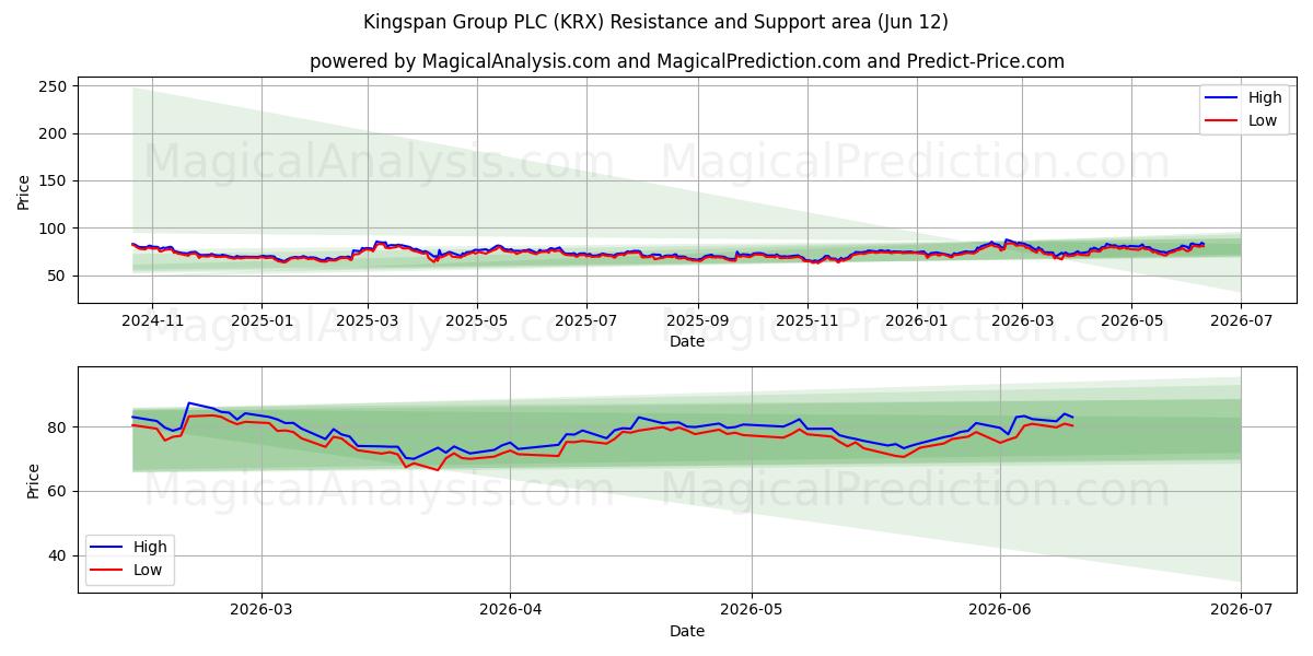  Kingspan Group PLC (KRX) Support and Resistance area (11 Jun) 