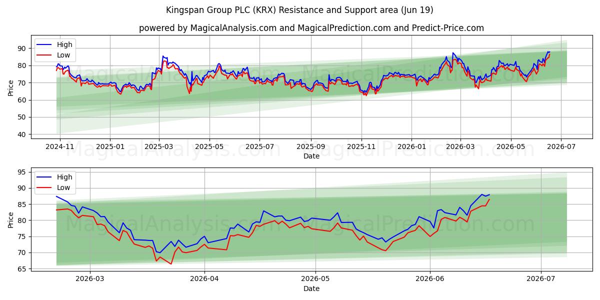  Kingspan Group PLC (KRX) Support and Resistance area (17 Jun) 