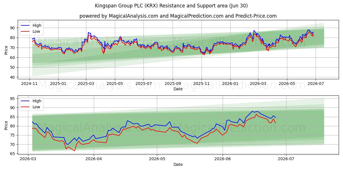 Kingspan Group PLC (KRX) Support and Resistance area (29 Jun) 