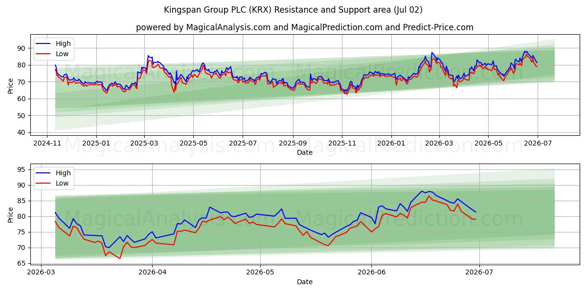  Kingspan Group PLC (KRX) Support and Resistance area (01 Jul) 