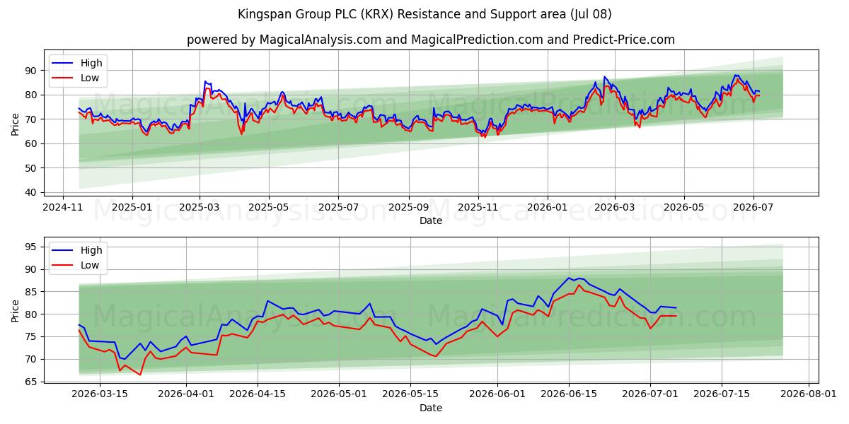  Kingspan Group PLC (KRX) Support and Resistance area (07 Jul) 