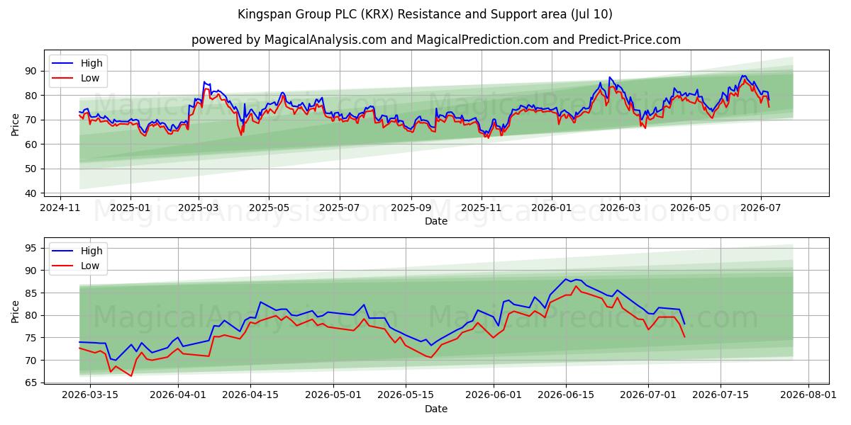  Kingspan Group PLC (KRX) Support and Resistance area (09 Jul) 