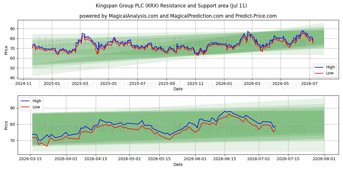  Kingspan Group PLC (KRX) Support and Resistance area (10 Jul) 