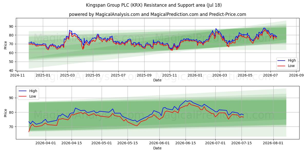  Kingspan Group PLC (KRX) Support and Resistance area (17 Jul) 