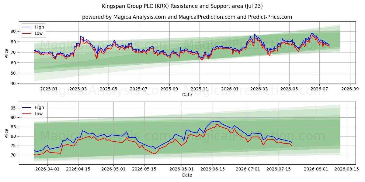  Kingspan Group PLC (KRX) Support and Resistance area (22 Jul) 