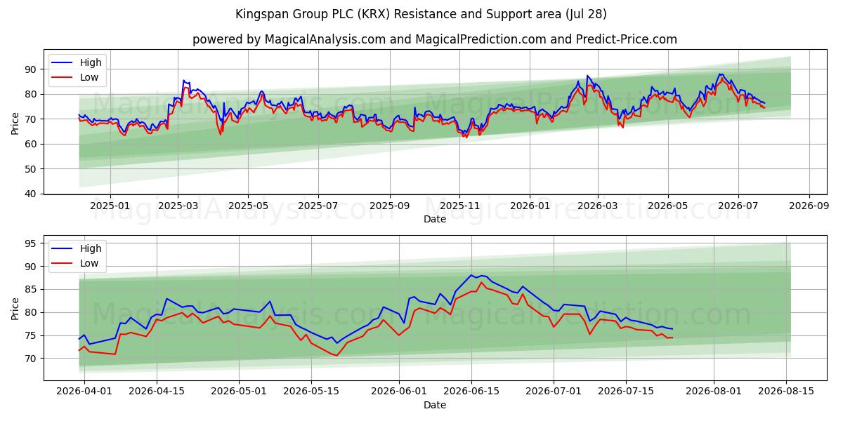  Kingspan Group PLC (KRX) Support and Resistance area (27 Jul) 