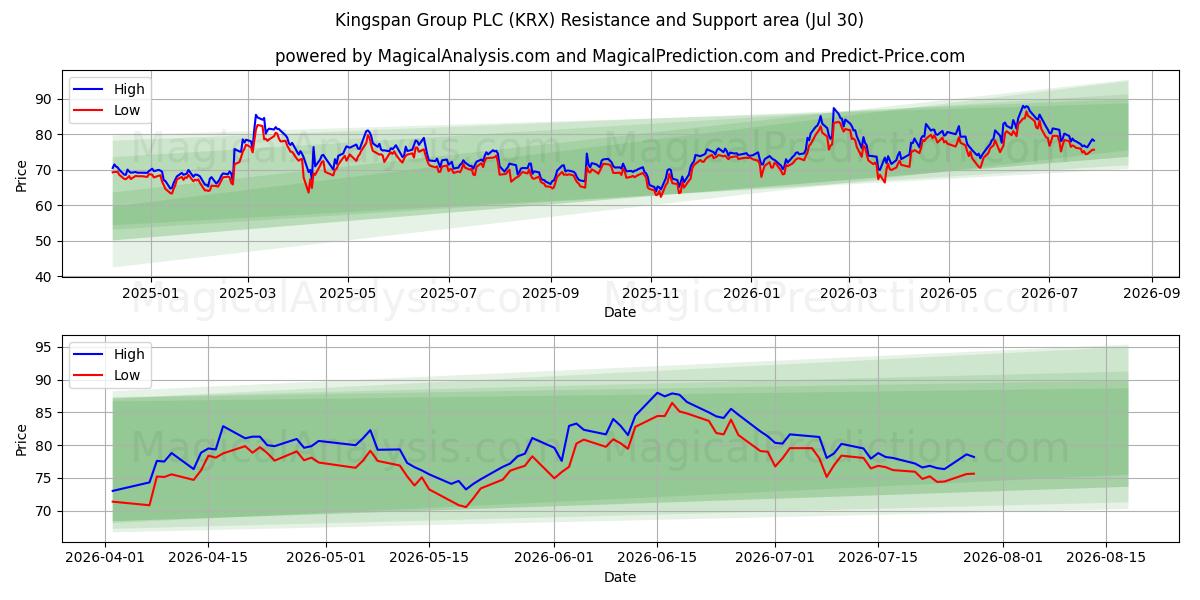  Kingspan Group PLC (KRX) Support and Resistance area (29 Jul) 