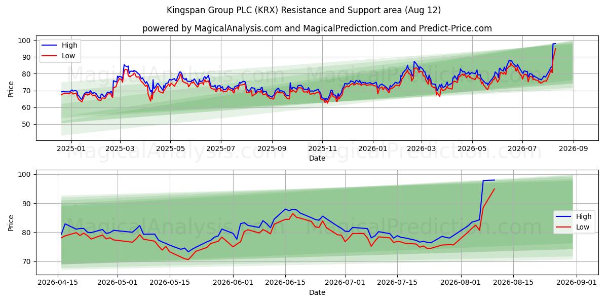  Kingspan Group PLC (KRX) Support and Resistance area (10 Aug) 