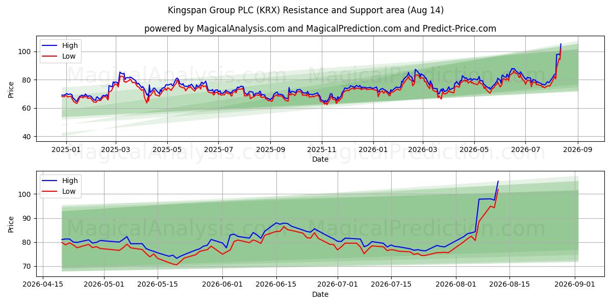  Kingspan Group PLC (KRX) Support and Resistance area (13 Aug) 