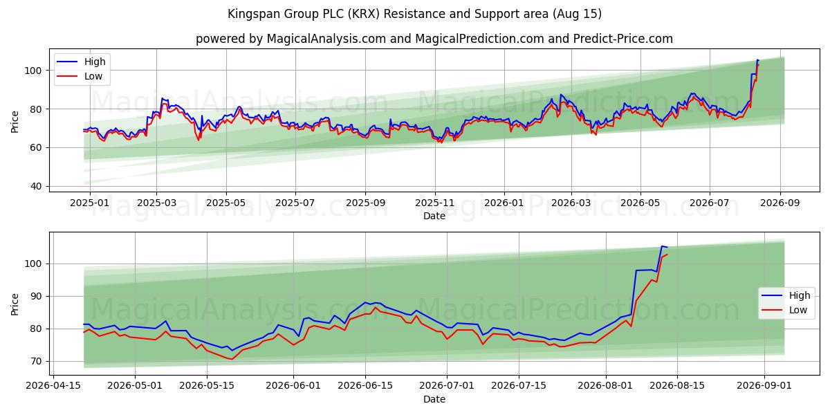  Kingspan Group PLC (KRX) Support and Resistance area (14 Aug) 