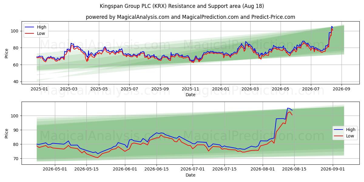  Kingspan Group PLC (KRX) Support and Resistance area (17 Aug) 