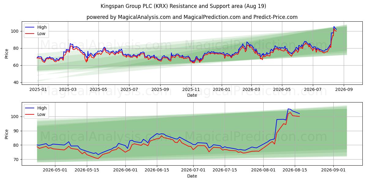  Kingspan Group PLC (KRX) Support and Resistance area (18 Aug) 