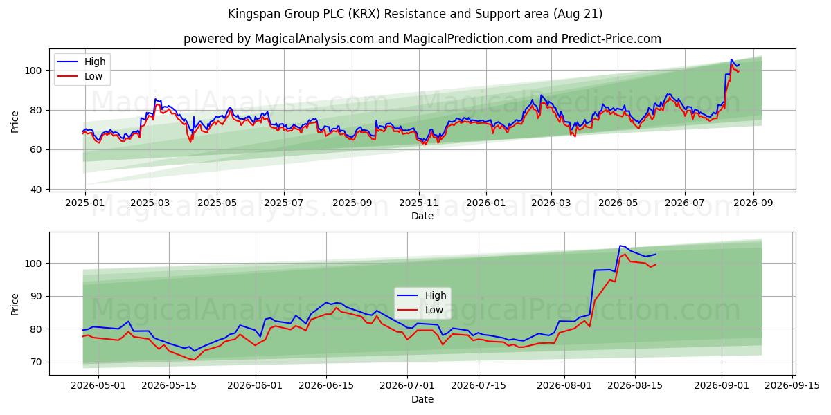  Kingspan Group PLC (KRX) Support and Resistance area (20 Aug) 