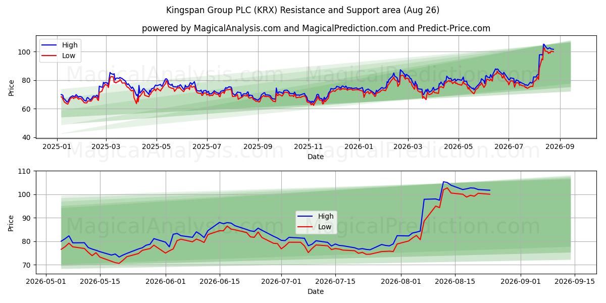  Kingspan Group PLC (KRX) Support and Resistance area (25 Aug) 