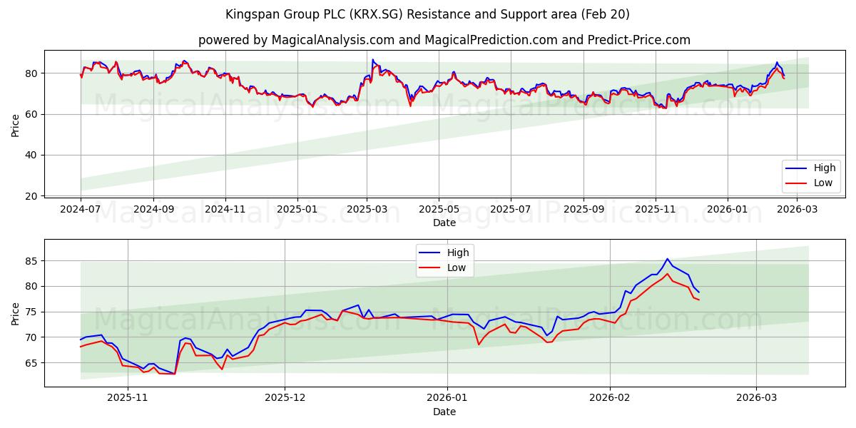  Kingspan Group PLC (KRX.SG) Support and Resistance area (19 Feb) 