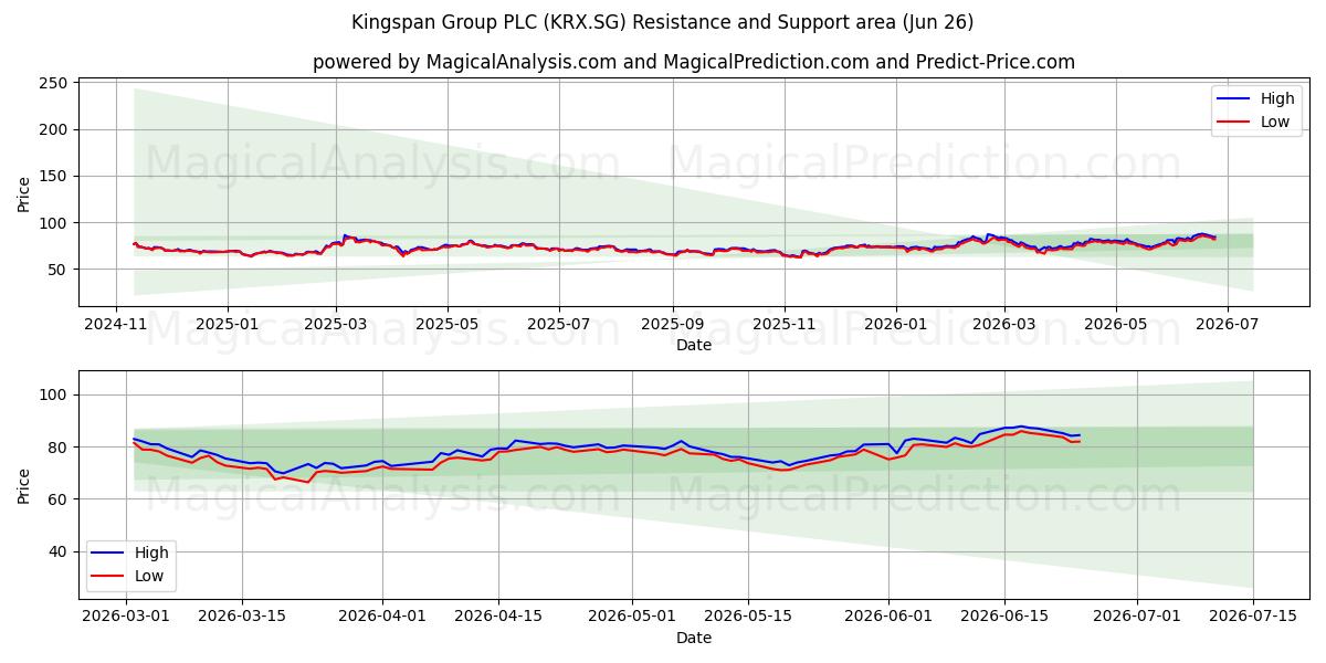  Kingspan Group PLC (KRX.SG) Support and Resistance area (25 Jun) 